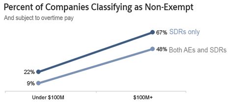 are inside sales reps exempt or nonexempt